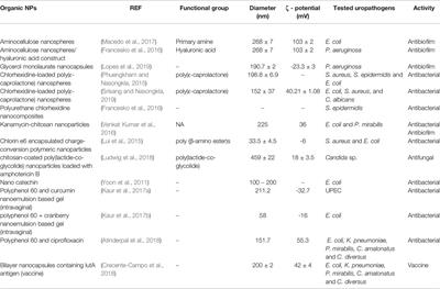 Nanoparticles as Potential Novel Therapies for Urinary Tract Infections